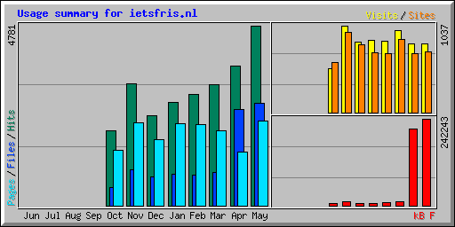 Usage summary for ietsfris.nl
