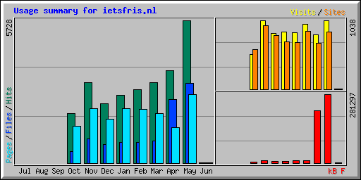 Usage summary for ietsfris.nl